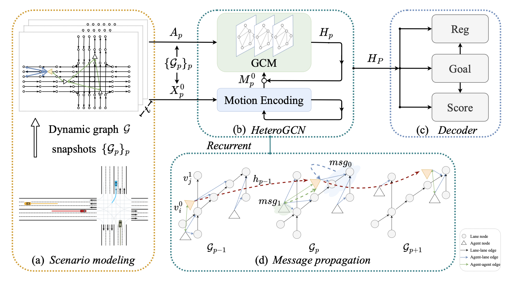 HeteroGCN